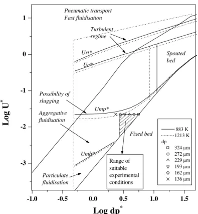 Figure 4: Suitable experimental conditions for the kinetics study based on fluid dynamics maps 