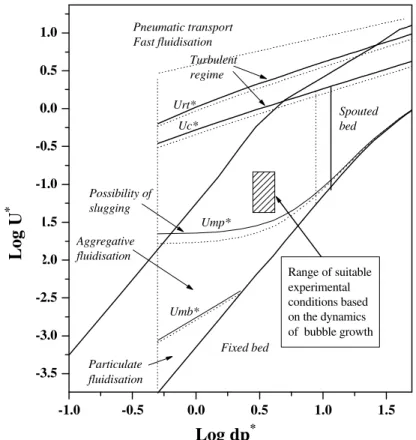 Figure 6: Suitable experimental conditions for the kinetics study based   on the dynamics of bubble growth in the bed 