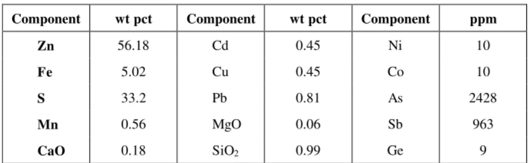 Table 1: Chemical analysis of the blend of zinc sulphide concentrates 