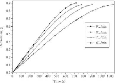 Figure 2: The effect of airflow rate on fractional conversion of the concentrate blend 