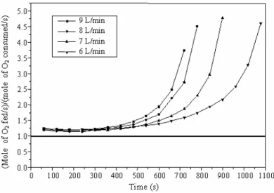 Figure 3 shows the ratio of the rate of O 2  fed to  the rate of that consumed as a function of reaction  time