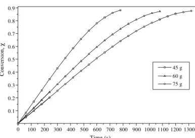 Figure 4: The effect of initial mass of the concentrate blend fed into the bed on fractional conversion 