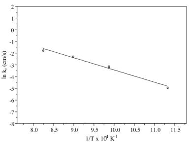 Figure 8: Arrhenius plot (lnk r  versus 1/T) 