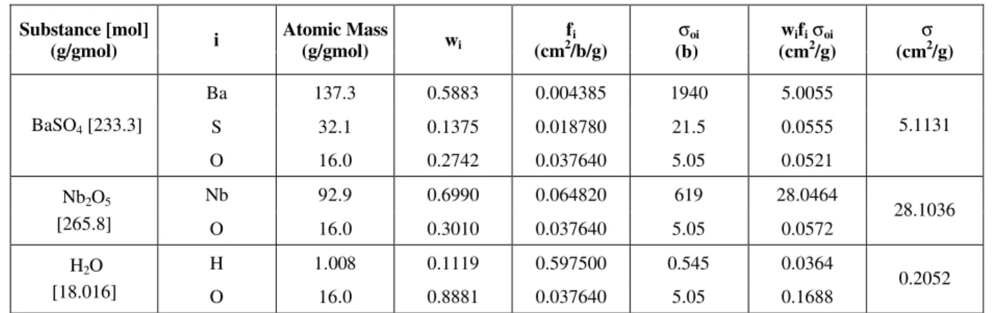 Table 1: Mass attenuation coefficients for gamma rays with energy of 60 keV   for barium sulfate, niobium oxide and water