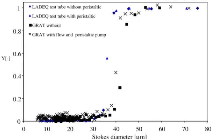 Figure 3: Results obtained with particle-size analysis  of the niobium oxide. 