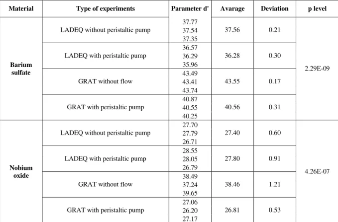 Table 3: Comparison between more than two treatments – Hypotheses test for d’ parameter