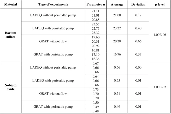 Table 4: Comparison between more than two treatments –Hypotheses test for n parameter