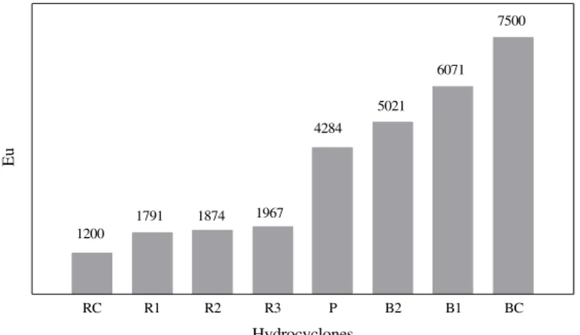 Figure 7: Euler numbers for the hydrocyclones 