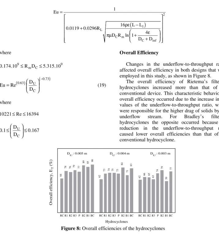 Figure 8: Overall efficiencies of the hydrocyclones  Based on the experimental data collected on the 