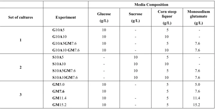 Table 1: Composition of complex culture media with corn steep liquor 