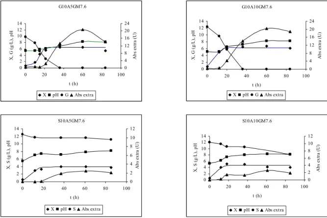 Figure 1: Dry cell concentration, glucose or sucrose concentrations and absorbance of extracellular red pigment,  during cultivation of strain M