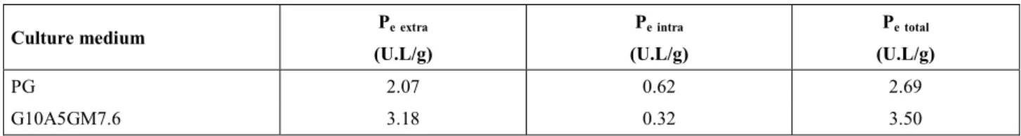 Table 5: Specific production of extracellular, intracellular and total red pigment on cells,   for experiments PG and G10A5GM7.6 