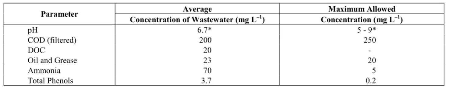 Table 1: Wastewater characterization and limits imposed by   the Rio de Janeiro Environmental Agency (FEEMA)
