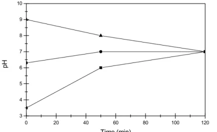 Table 2: Best results achieved (in terms of photocatalyst concentration and initial pH)   for total phenol degradation for a 60 min irradiation time