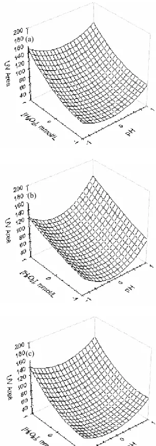 Figure 3: Response surfaces for UV area and phenol concentration. TiO 2  (P25 Degussa)   concentration: (a) 0.5 g L –1 , (b) 3.0 g L –1 , and (c) 5.5 g L –1 