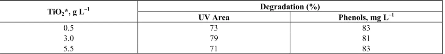Table 3: Degradation (%) at the response surface minima.  Degradation (%)  TiO 2 *, g L –1 UV Area  Phenols, mg L –1 0.5 73  83  3.0 79  81  5.5 71  83  * P25 Degussa