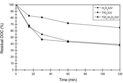 Figure 4: Results for different oxidation processes under the optimized conditions. 