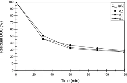 Figure 5: Pyrex ®  reactor: the effect of TiO 2  concentration on the degradation process
