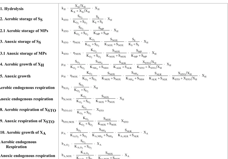 Table 2: Kinetic rate expressions for the modified ASM3. 