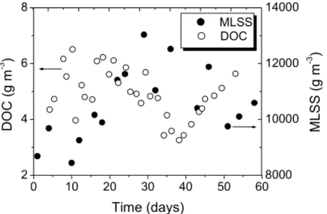 Figure 5: DO trends for estimation of k L a.  Figure 6: DOC concentration in the mixed liquor and  MLSS concentration during the period analyzed