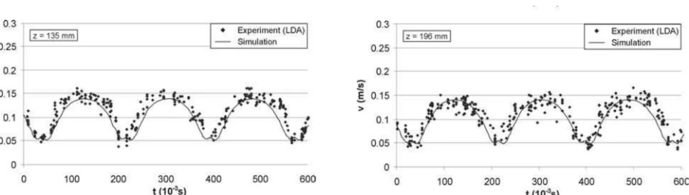 Figure  9: Experimentally determined and numerically predicted tangential velocity evolution in points r =  90mm, z = 135 (top) and 196 mm (bottom) for rotational frequency N = 60 rpm