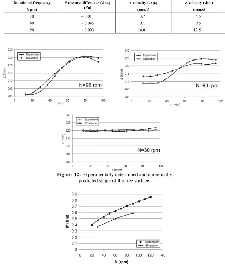 Table 2: Comparison of tracer fluid z-velocity and pressure difference that causes   the flow in point r = 95 (vessel wall), z = 196