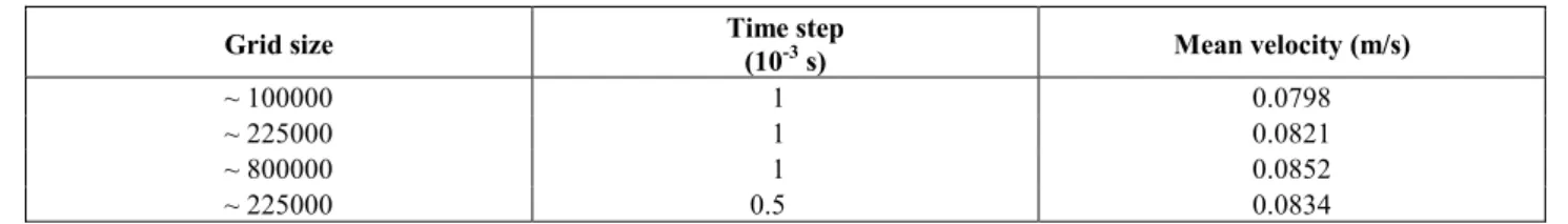 Table 1: Spatial and temporal discretization study for rotational frequency   N = 60 rpm in point r = 90, z = 135