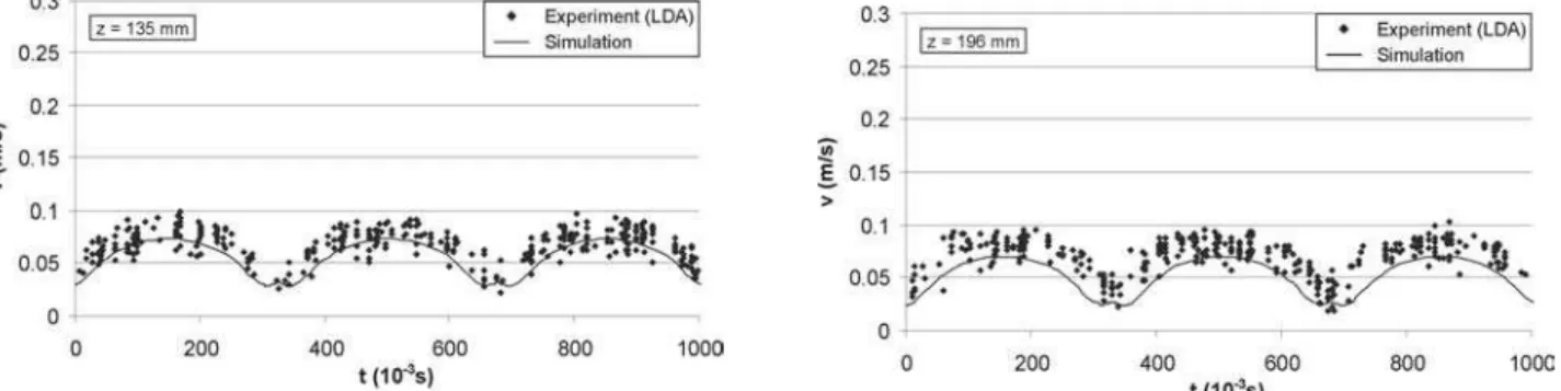 Figure  8: Experimentally determined and numerically predicted tangential velocity evolution in points r =  90mm, z = 135 (top) and 196 mm (bottom) for rotational frequency N = 30 rpm