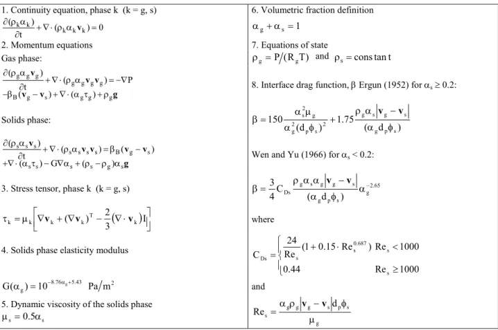 Table 1: Hydrodynamic Model B using the traditional procedure for the computation   of the solids phase constitutive relations