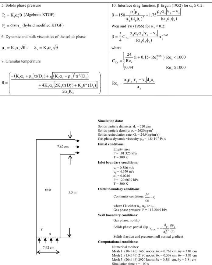 Figure 1: Geometry and initial and boundary conditions used in the simulations assuming   Cartesian coordinates