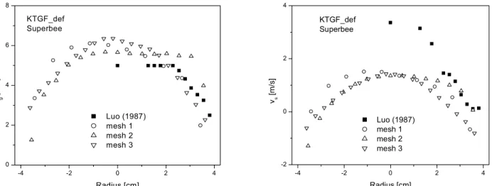 Figure 2: Radial profiles for time-averaged parameters compared to Luo's experimental data,   3.4 meters above the inlet for three different meshes, Superbee advection  