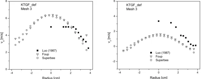 Figure 3: Radial profiles for time-averaged parameters compared to Luo's experimental data, 3.4 meters above  the inlet, for Foup and Superbee advection discretization schemes, mesh 3, and the algebraic KTGF model