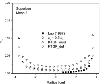Figure 4: Radial profiles for time-averaged parameters compared to Luo's experimental data, 3.4 meters above  the inlet, for the algebraic KTGF, the hybrid modified KTGF and the traditional models, mesh 3, and the 