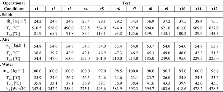 Table 1: Operational conditions and h b  results for the heat exchanger configuration   without baffles (n b = 0) – tests 1 to 12