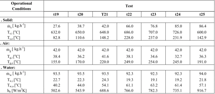 Table 3: Operational condition and h b  results for the heat exchanger configuration   with eight baffles   (n b = 8) – tests 19 to 25
