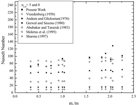 Figure 6: Comparison between experimental results (n ch =5 and 8) and results   obtained with some correlations from the literature