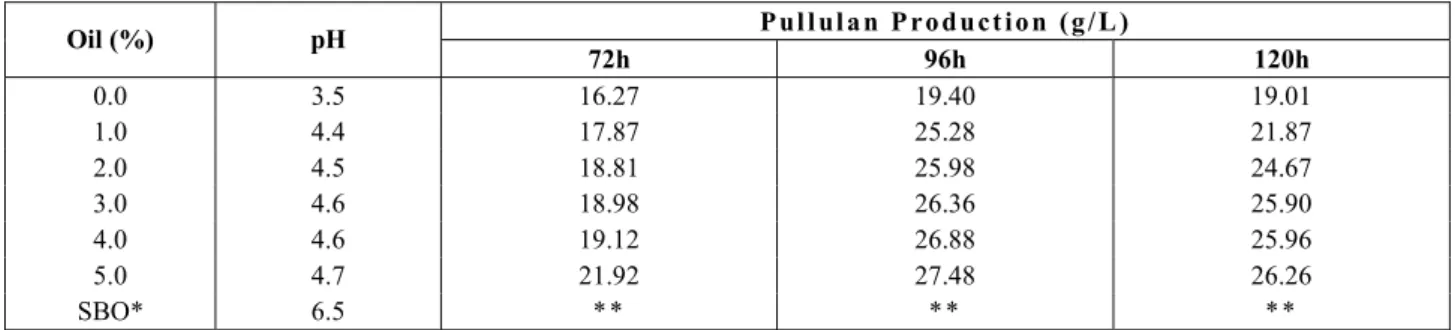 Table 4: Pullulan production from different percentages of soybean oil   by A. pullulans strain NRRL Y-6220 