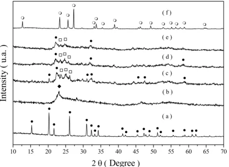 Figure 1: XDR patterns of (a) bulk V 2 O 5 ; (b) N 2 O 5 ; (c) 21V/Nb; (d) 1Mo/21V/Nb,   (e) 3Mo/21V/Nb and (f) bulk MoO 3 