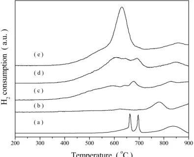 Figure 2: TPR profiles of (a) bulk V 2 O 5 ; (b) Nb 2 O 5 ; (c) 21V/Nb;  