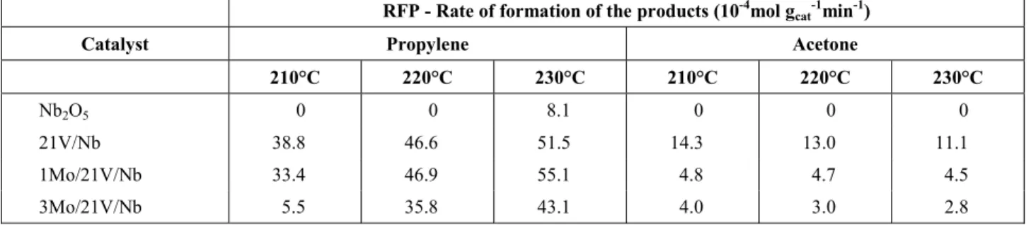 Table 2: Results on the catalytic activity of Nb 2 O 5  and  x Mo/21V/Nb   at different temperatures in isopropanol decomposition