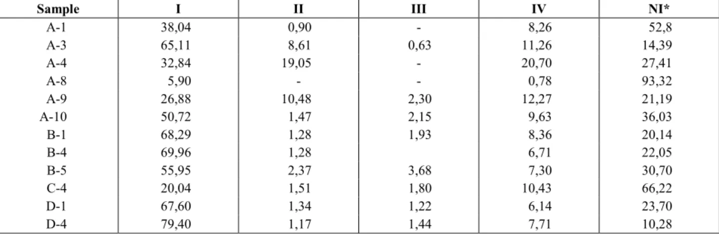 Figure 5: GC/FID of the D-4 fraction, collected in the third separator  under the fourth condition of extraction 
