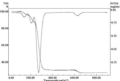 Figure 2: TG/DTG curves of the thermal decomposition in argon   of the niobium complex