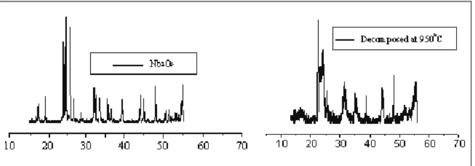 Figure 7 shows the XRD graphs of the niobium  complex, its residues after decomposition at several 