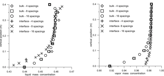 Figure 5: Stripping section – sensitivity of concentration results to grid refinement 
