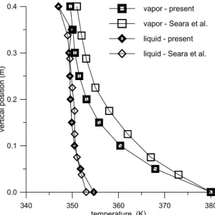 Figure 8: Stripping section – comparison with Seara et al. results for temperatures  To assess the sensitivity of the results for 
