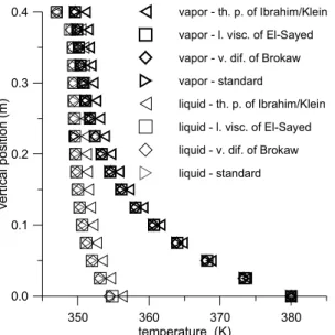 Figure 11: Stripping section – sensitivity of temperature to some expressions for properties 
