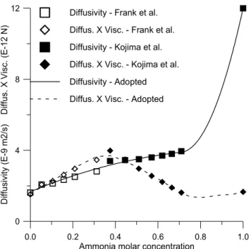Figure 3: Diffusivity and product diffusivity by viscosity for ammonia-water mixtures at 296K