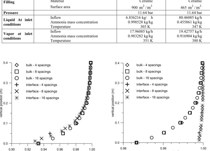 Figure  4: Rectifying section – sensitivity of concentration results to grid refinement 