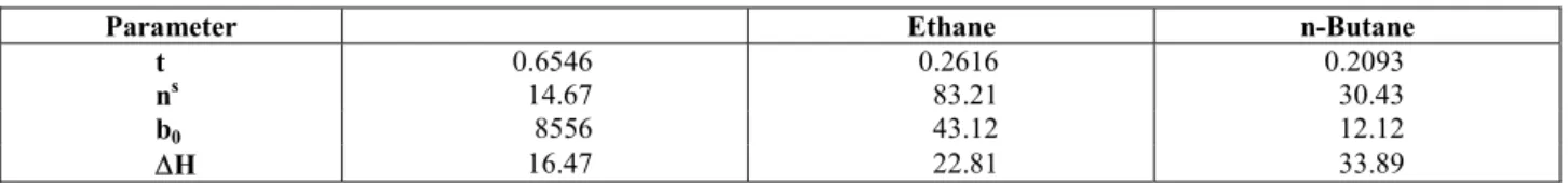 Table 2:  Parameters for Multi-temperature Toth Equation (Eqs. 2 and 3). 