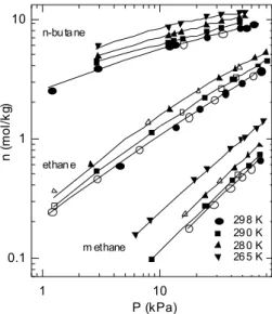 Figure 1:  Pure-component adsorption isotherms on coconut activated carbon.  